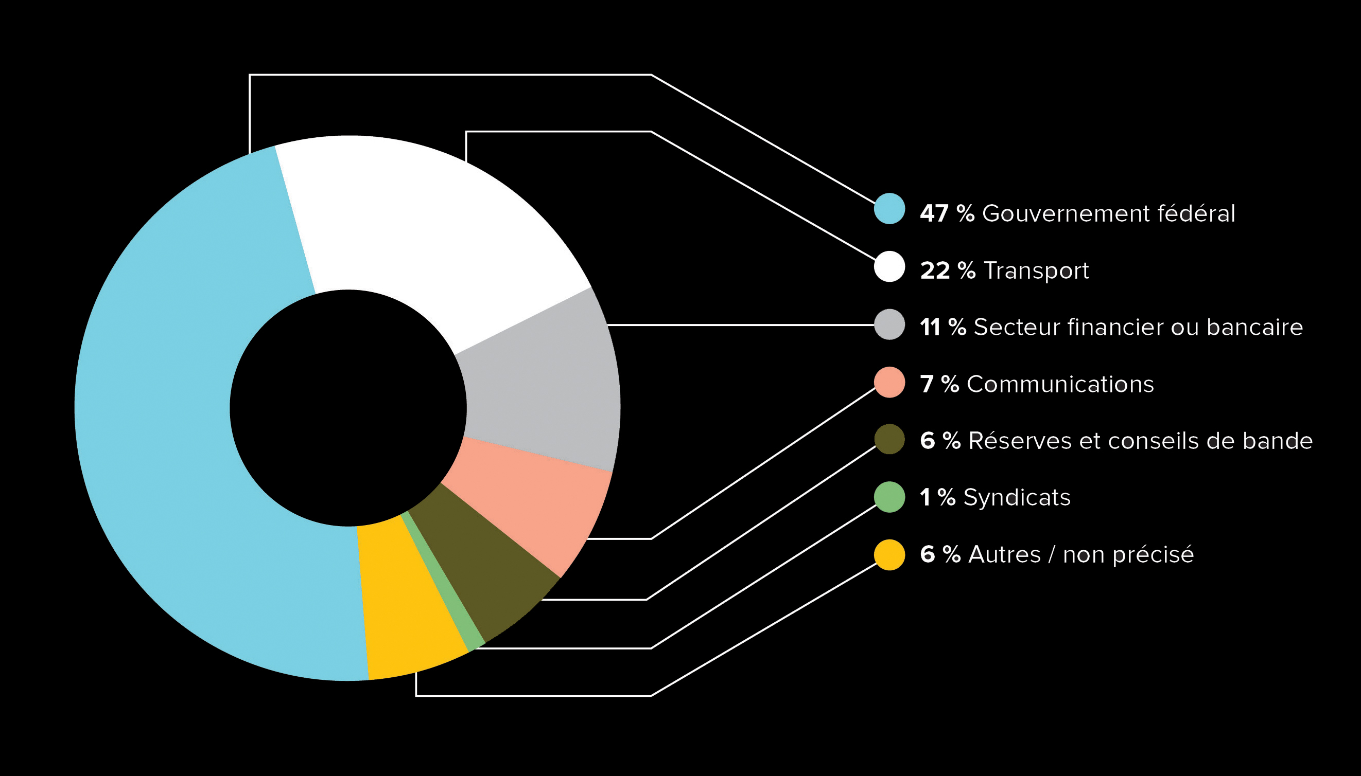 Qui était visé par les plaintes en 2022 - version textuelle présentée dans la légende
